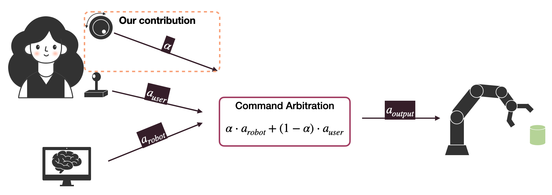 A flowchart to demonstrate assistive teleoperation or shared control. The left-most part of the chart includes an image of a person and an image of computer displaying an image of a brain. The computer represents the agent computing the robot's actions. Actions from the human and robot are combined in the middle of the flowchart in the command arbitration step which involves an equation - alpha (some arbitration parameter) * the robot action + (1 - alpha) * the user's action = the output action. The rightmost part of the image show the output command going to a robot arm.